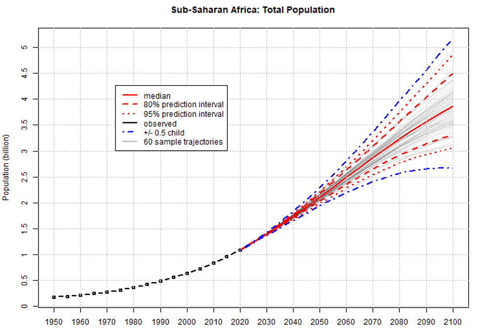 United Nations Population Growth and Projections for Sub-Saharan Africa, 1950 to 2100 (Source: U.N. Population Division)