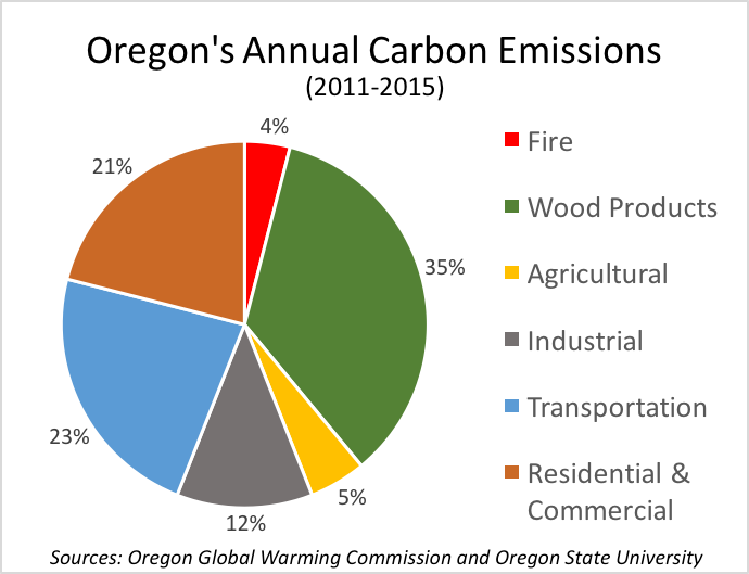Pie chart showing various sources of GHG emission in Oregon. The green is wood products. 