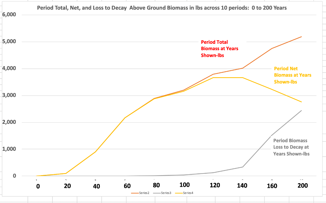 Period Total, Net, and Loss to Decay Above Ground Biomass - Graph