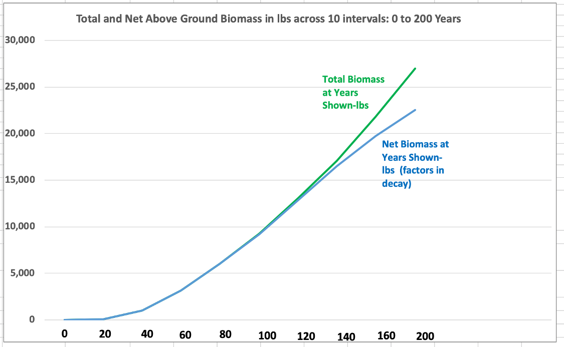 Total and Net Ground Above Biomass (Graph)